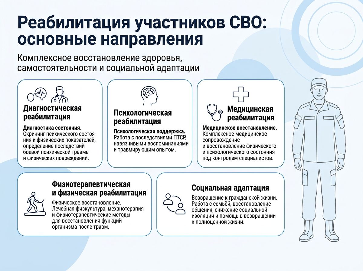 Реабилитация участников СВО в Ялте инфографика